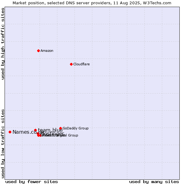 Market position of Hostinger vs. team.blue vs. Names.co.uk