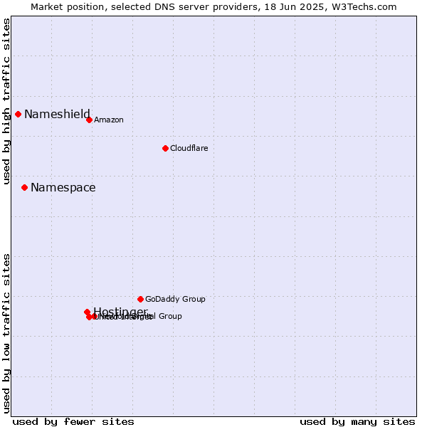 Market position of Hostinger vs. Namespace vs. Nameshield