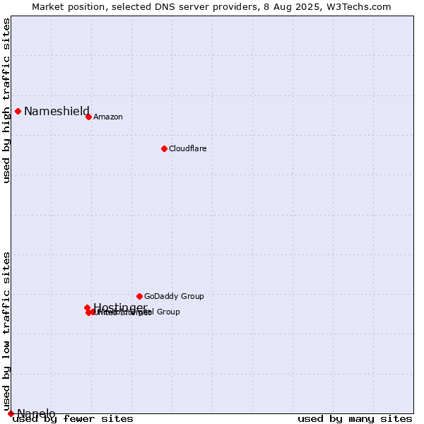 Market position of Hostinger vs. Nameshield vs. Nanelo