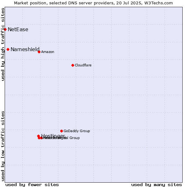 Market position of Hostinger vs. Nameshield vs. NetEase