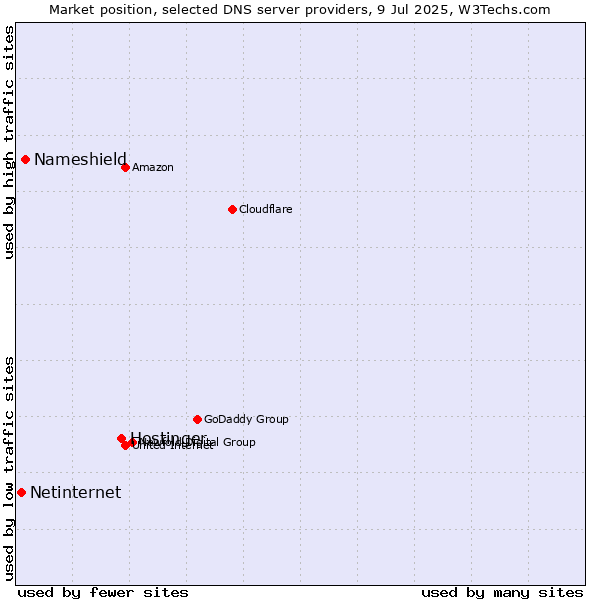 Market position of Hostinger vs. Nameshield vs. Netinternet