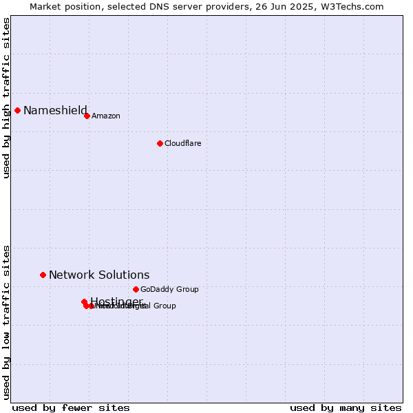 Market position of Hostinger vs. Network Solutions vs. Nameshield