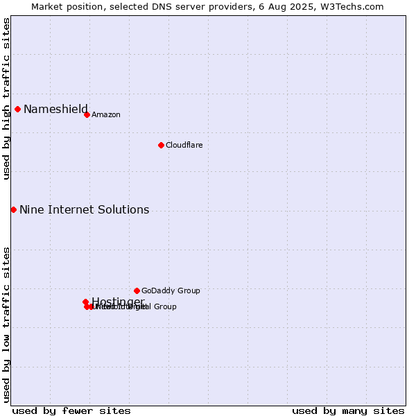 Market position of Hostinger vs. Nameshield vs. Nine Internet Solutions