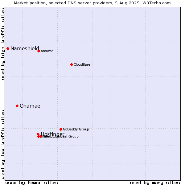 Market position of Hostinger vs. Onamae vs. Nameshield