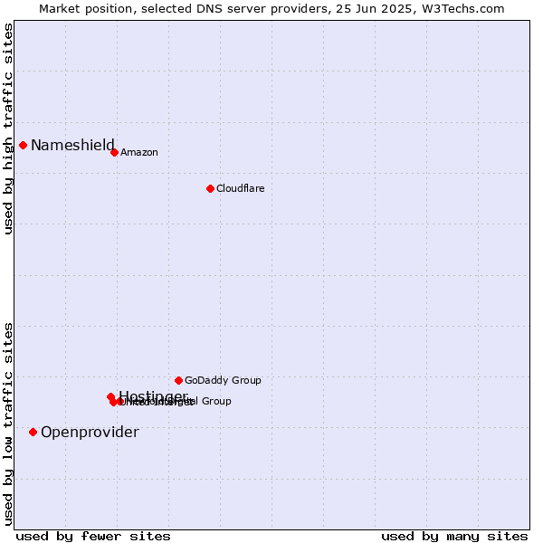 Market position of Hostinger vs. Openprovider vs. Nameshield