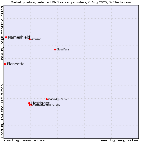 Market position of Hostinger vs. Nameshield vs. Planeetta