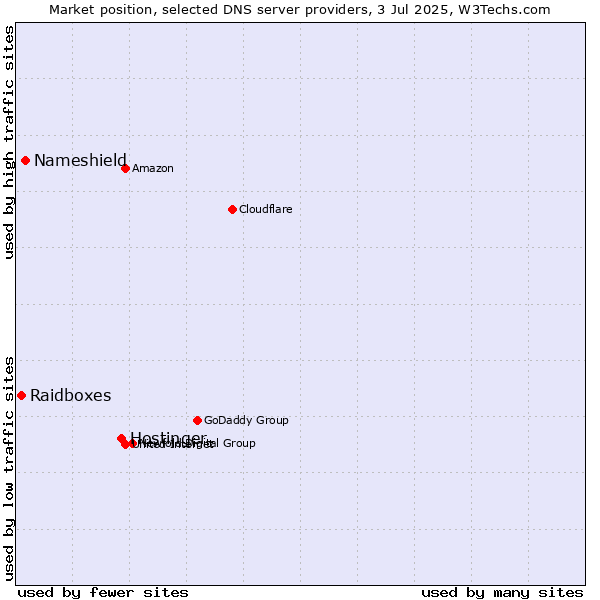 Market position of Hostinger vs. Nameshield vs. Raidboxes