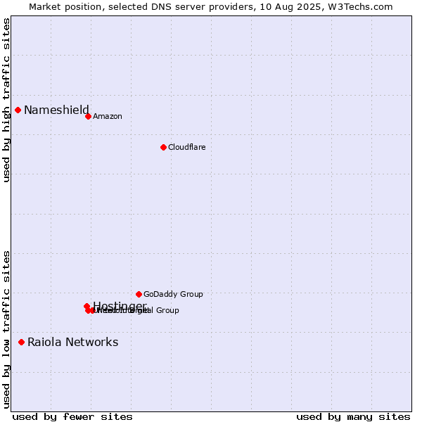 Market position of Hostinger vs. Raiola Networks vs. Nameshield