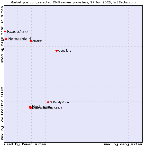 Market position of Hostinger vs. Nameshield vs. RcodeZero