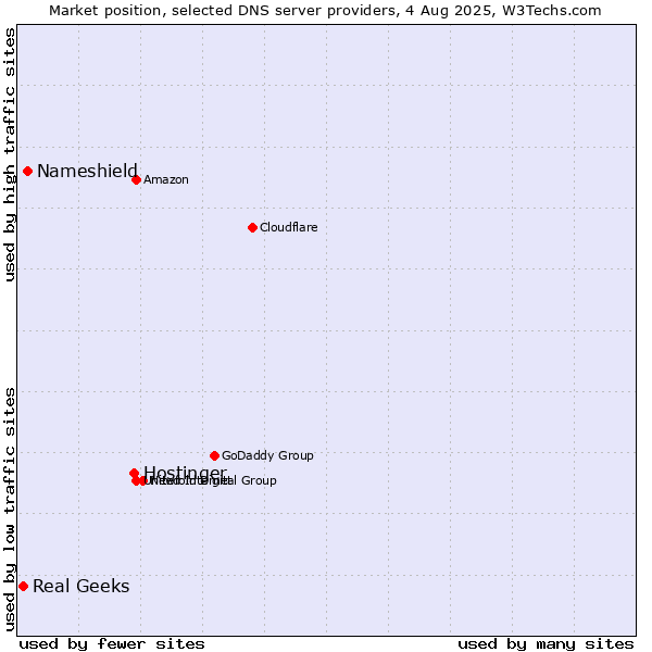 Market position of Hostinger vs. Nameshield vs. Real Geeks