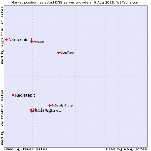 Market position of Hostinger vs. Register.it vs. Nameshield