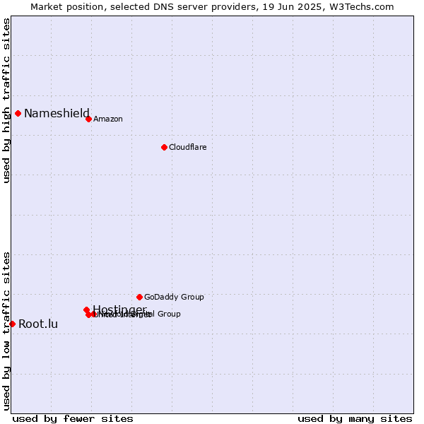 Market position of Hostinger vs. Nameshield vs. Root.lu