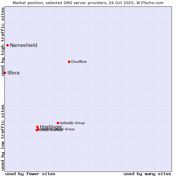 Market position of Hostinger vs. Nameshield vs. Sfera