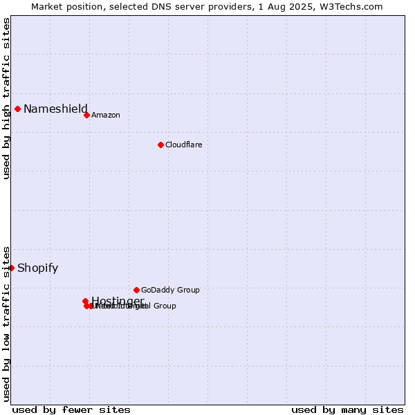Market position of Hostinger vs. Nameshield vs. Shopify
