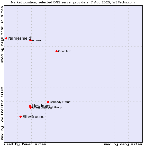 Market position of Hostinger vs. SiteGround vs. Nameshield