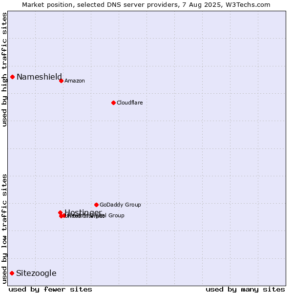 Market position of Hostinger vs. Nameshield vs. Sitezoogle