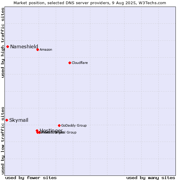 Market position of Hostinger vs. Nameshield vs. Skymail