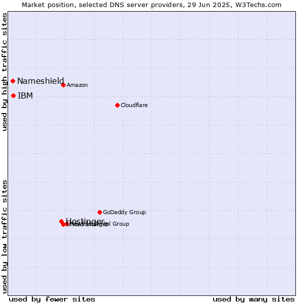 Market position of Hostinger vs. IBM vs. Nameshield