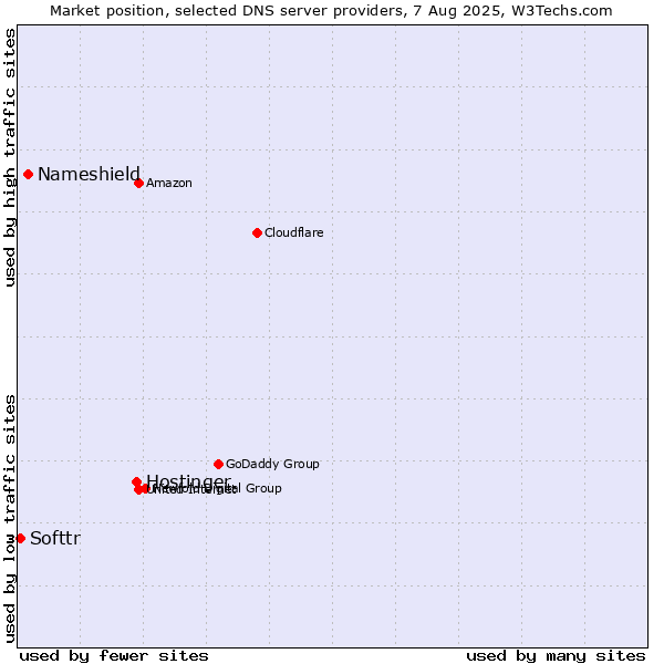 Market position of Hostinger vs. Nameshield vs. Softtr