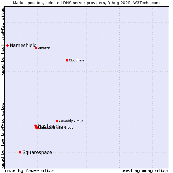 Market position of Hostinger vs. Squarespace vs. Nameshield