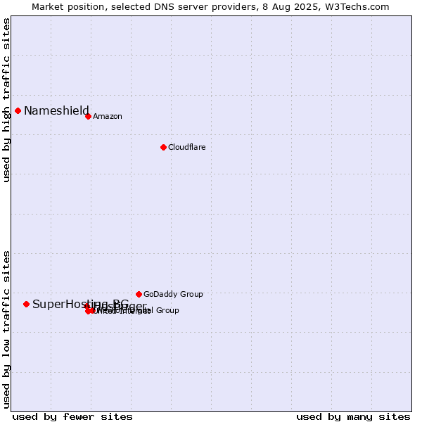 Market position of Hostinger vs. SuperHosting.BG vs. Nameshield