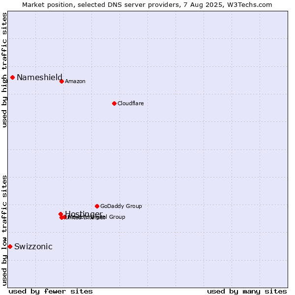 Market position of Hostinger vs. Nameshield vs. Swizzonic