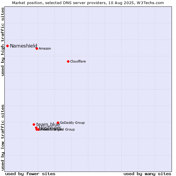 Market position of Hostinger vs. team.blue vs. Nameshield