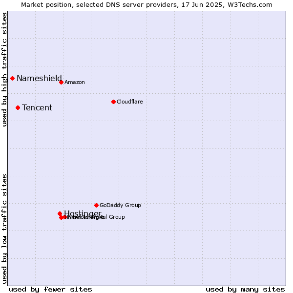Market position of Hostinger vs. Tencent vs. Nameshield