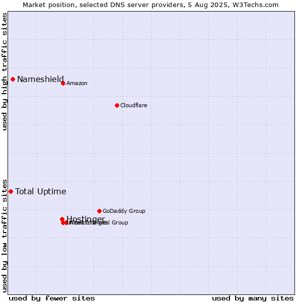 Market position of Hostinger vs. Nameshield vs. Total Uptime