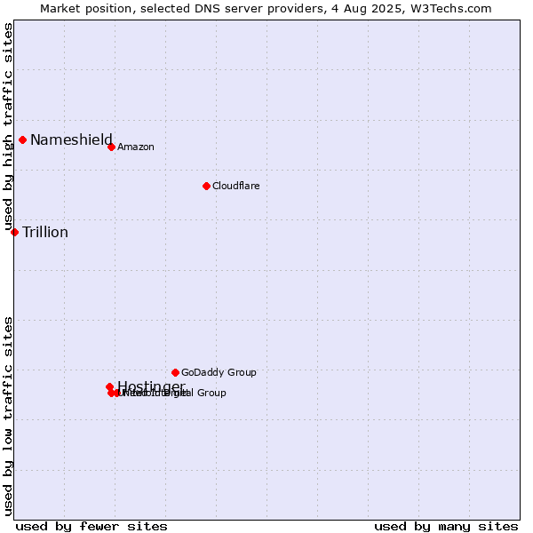 Market position of Hostinger vs. Nameshield vs. Trillion