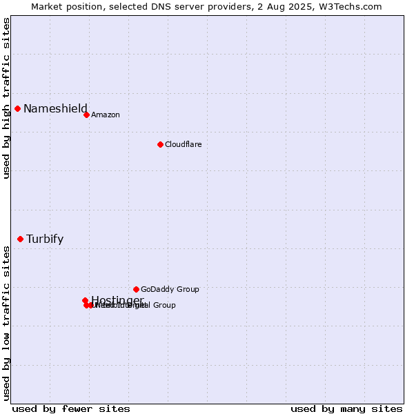 Market position of Hostinger vs. Turbify vs. Nameshield