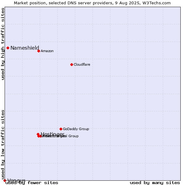 Market position of Hostinger vs. Nameshield vs. Vangus
