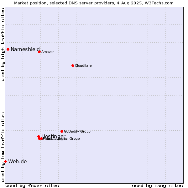 Market position of Hostinger vs. Nameshield vs. Web.de