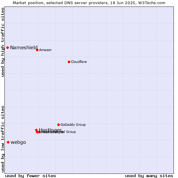 Market position of Hostinger vs. webgo vs. Nameshield