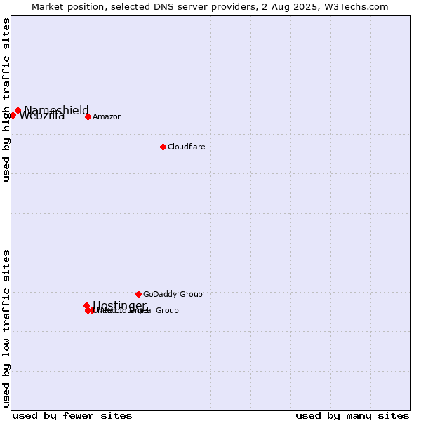 Market position of Hostinger vs. Nameshield vs. Webzilla