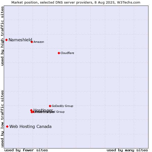 Market position of Hostinger vs. Web Hosting Canada vs. Nameshield