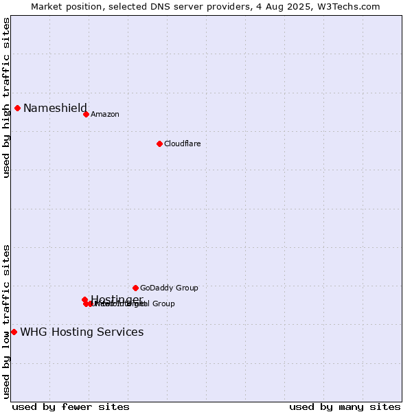 Market position of Hostinger vs. Nameshield vs. WHG Hosting Services