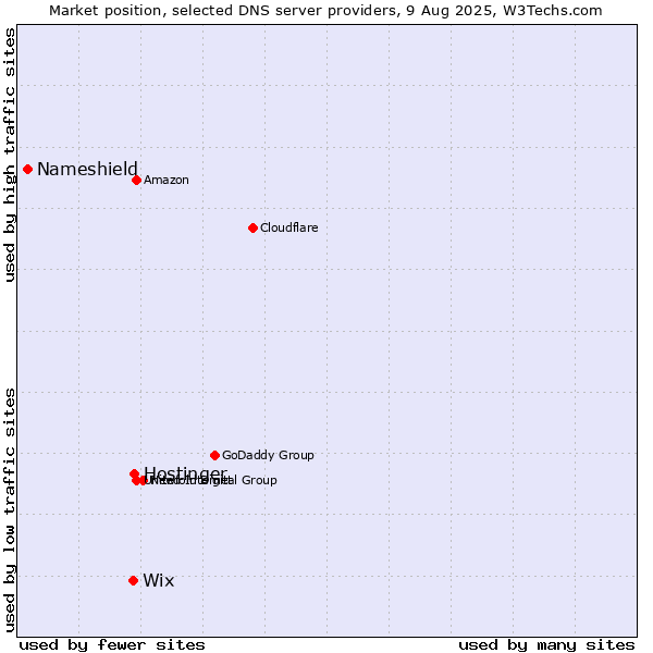 Market position of Hostinger vs. Wix vs. Nameshield