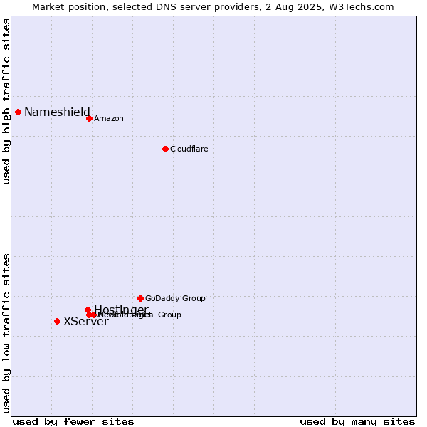 Market position of Hostinger vs. XServer vs. Nameshield