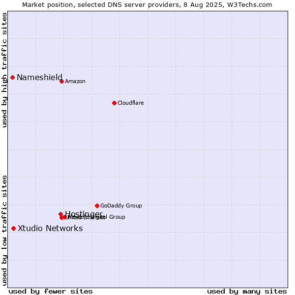 Market position of Hostinger vs. Xtudio Networks vs. Nameshield