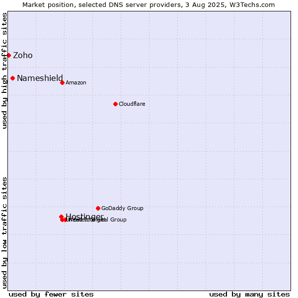 Market position of Hostinger vs. Nameshield vs. Zoho