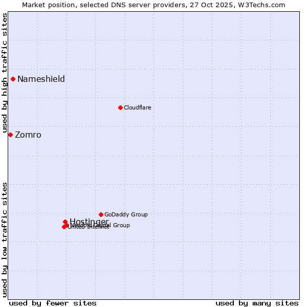 Market position of Hostinger vs. Nameshield vs. Zomro