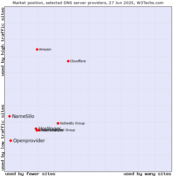 Market position of Hostinger vs. Openprovider vs. NameSilo