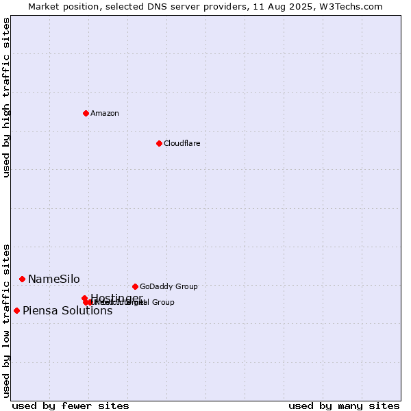 Market position of Hostinger vs. NameSilo vs. Piensa Solutions