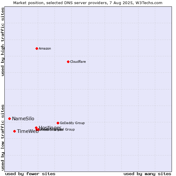 Market position of Hostinger vs. TimeWeb vs. NameSilo
