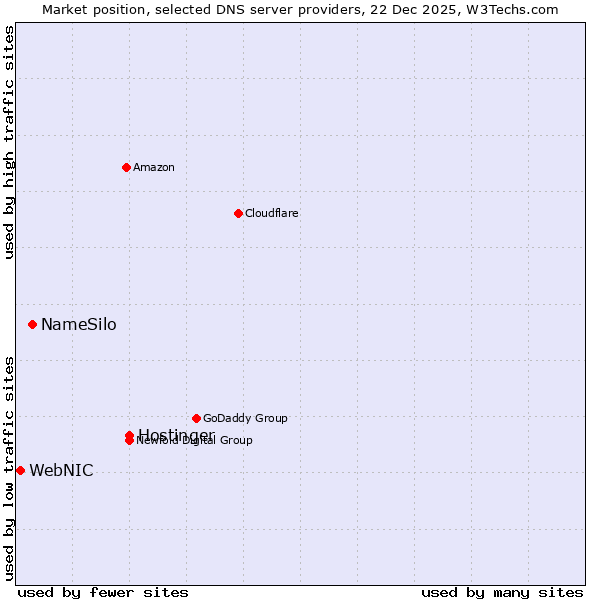 Market position of Hostinger vs. NameSilo vs. WebNIC
