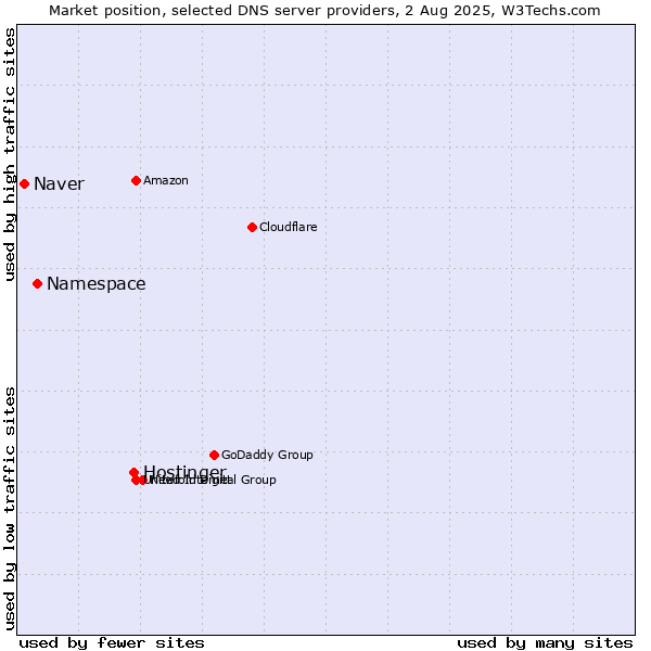 Market position of Hostinger vs. Namespace vs. Naver
