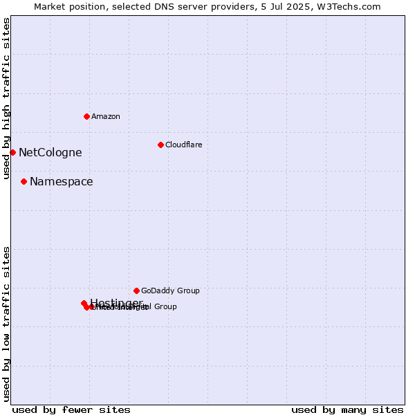 Market position of Hostinger vs. Namespace vs. NetCologne