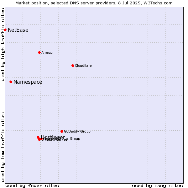 Market position of Hostinger vs. Namespace vs. NetEase