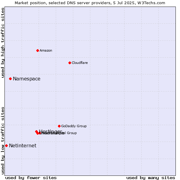 Market position of Hostinger vs. Namespace vs. Netinternet